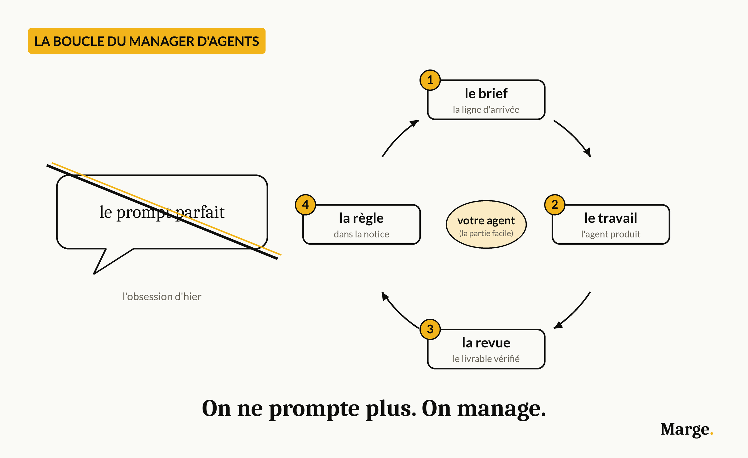 La boucle du manager d'agents : le brief, la ligne d'arrivée ; le travail, l'agent produit ; la revue, le livrable vérifié ; la règle, dans la notice. On ne prompte plus. On manage.